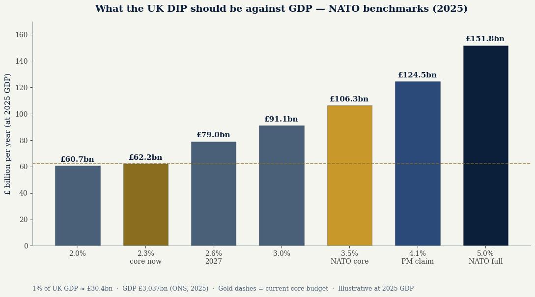 Bar chart: UK defence spending at NATO GDP benchmarks, from 2.0 per cent to 5.0 per cent, against the current core budget