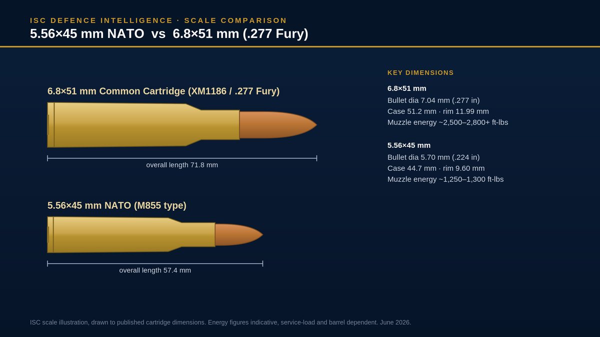 5.56x45 mm NATO and 6.8x51 mm cartridges drawn to scale side by side, showing the larger 6.8 mm round