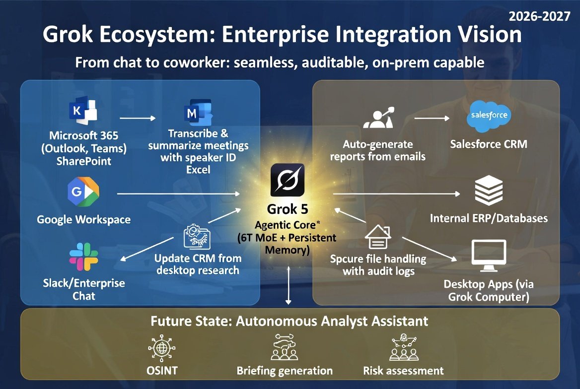 Grok ecosystem enterprise integration vision diagram 2026-2027