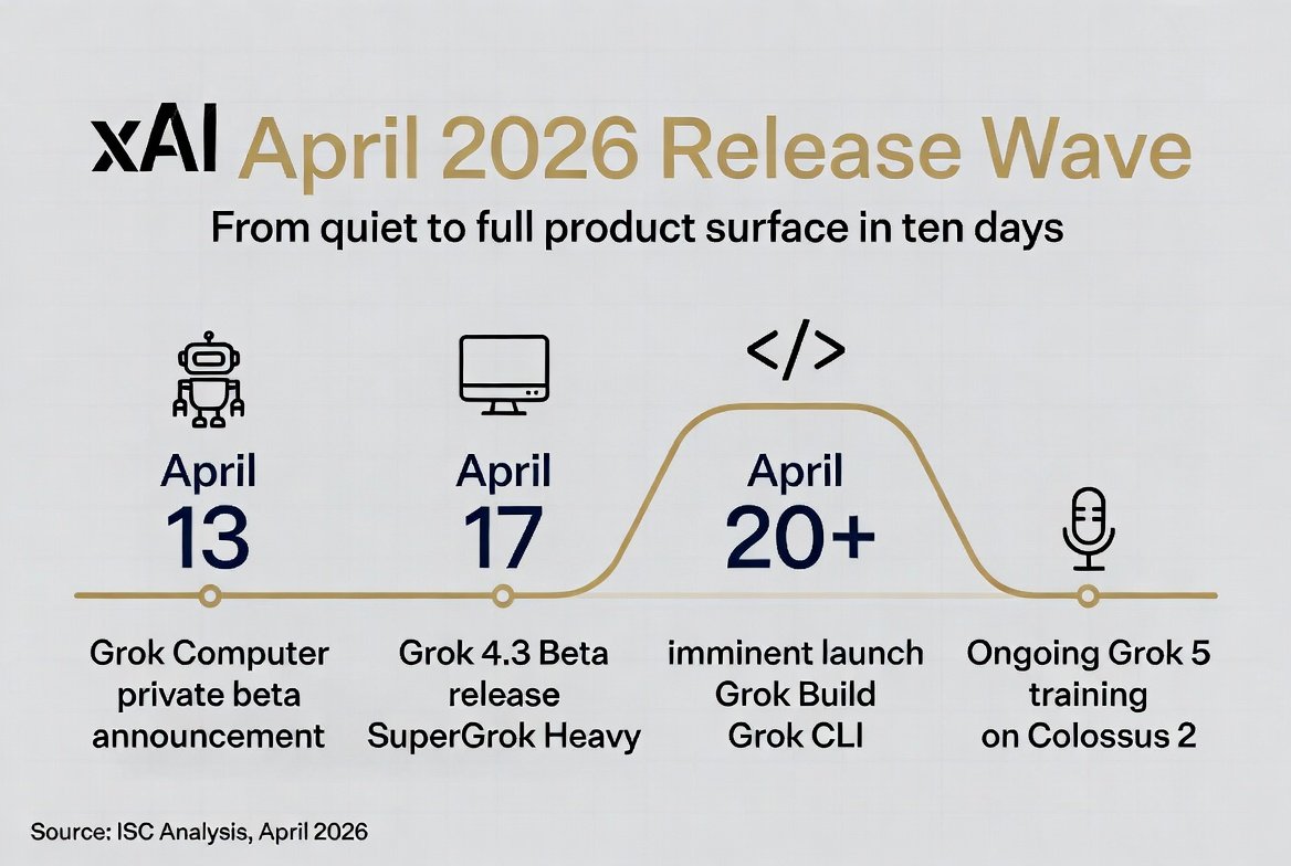 xAI April 2026 release wave timeline infographic